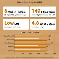 1 Person Extendable FAR Infrared Sauna for Home, Hemlock Wood Low EMF 6 Carbon Heaters Indoor Saunas with LED Lights, Bluetooth Speaker, Digital Control Panel, and Seating Bench — Results & Stats