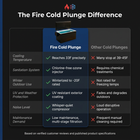 Cold Plunge Tub Built for Home Recovery, 33F Cooling, Ozone Sanitation, Winterized to -20F, UV Resistant — Comparison