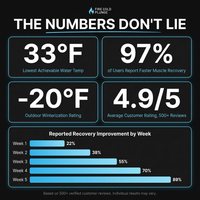 Cold Plunge Tub Built for Home Recovery, 33F Cooling, Ozone Sanitation, Winterized to -20F, UV Resistant — Results & Stats